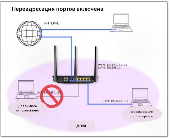 Переадресация портов for honor