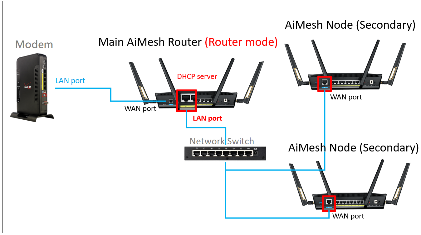 AiMesh] How to set up AiMesh or ZenWiFi Mesh Ethernet backhaul under different conditions ? (Advanced setup with network switch) | Official Support | ASUS Global