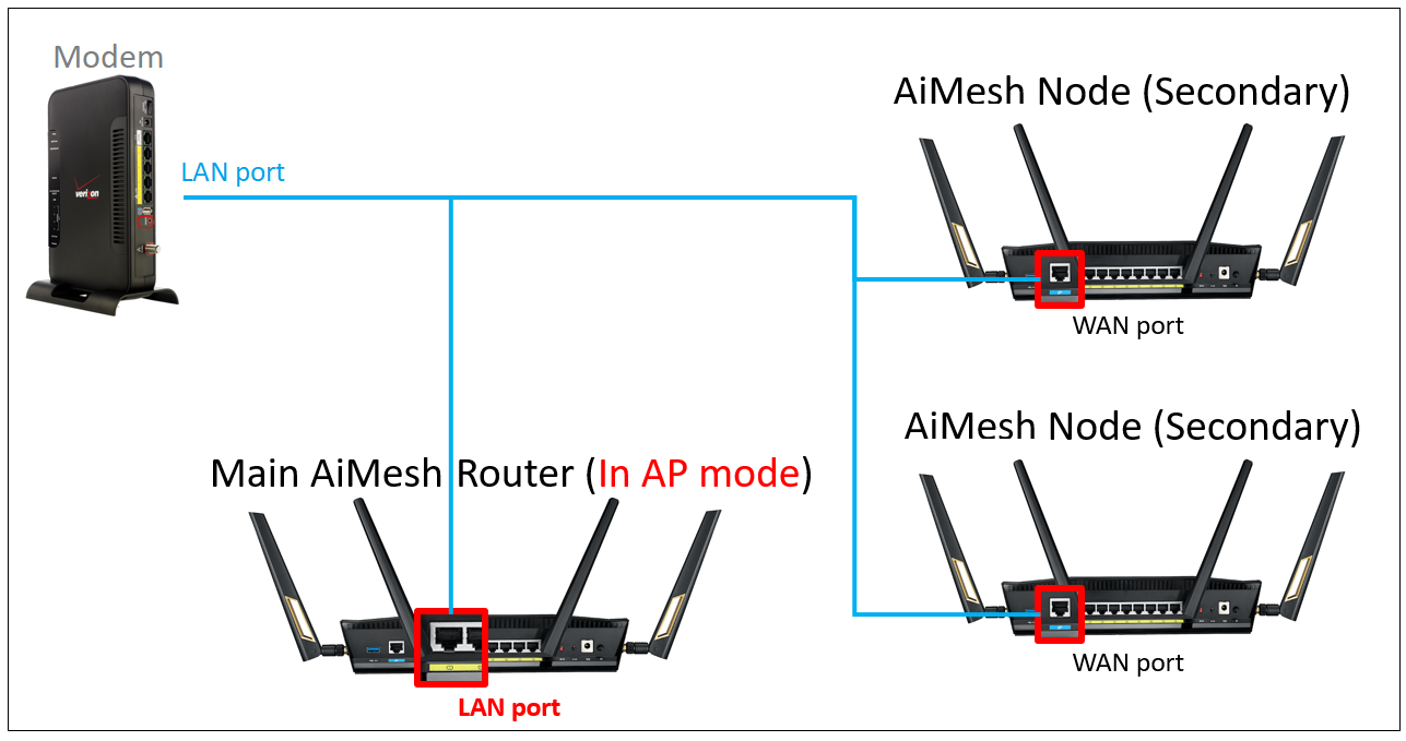 Write email Courageous Diversion AiMesh] How to set up ASUS AiMesh or ZenWiFi Mesh Ethernet backhaul under  different conditions ? (Advanced setup with network switch) | Official  Support | ASUS Global