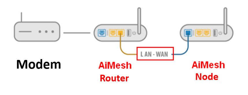 Oost Timor . poeder AiMesh] Can I set up wired connection between AiMesh routers (Ethernet  backhaul)? | Official Support | ASUS USA
