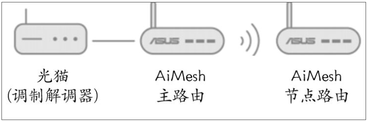 [AiMesh] 如何更新 AiMesh 节点的固件？