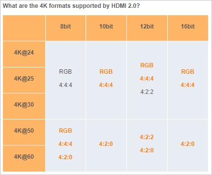 4K formats supported by HDMI 2.0